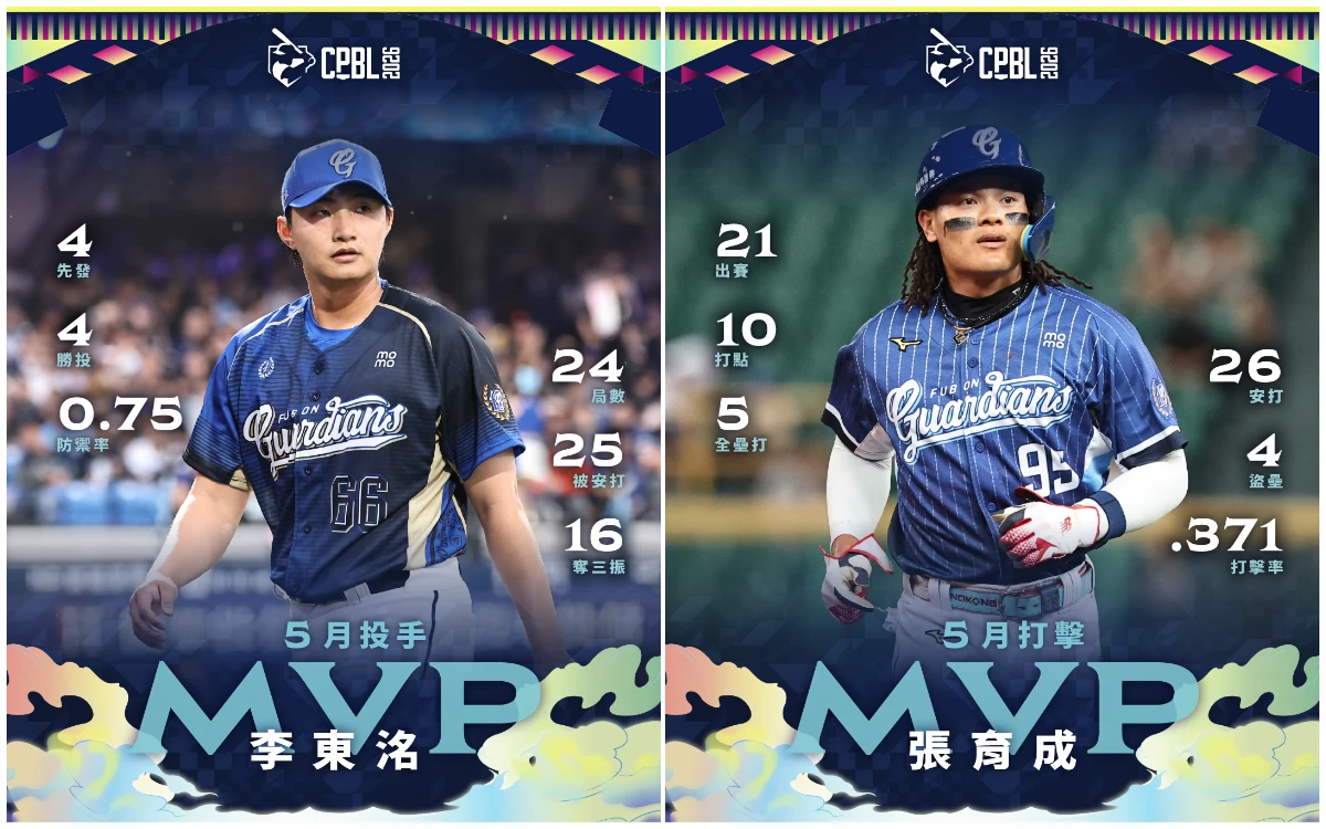 中職｜真的不一樣了！悍將首度包辦單月投打MVP　李東洺獲獎卻惹議