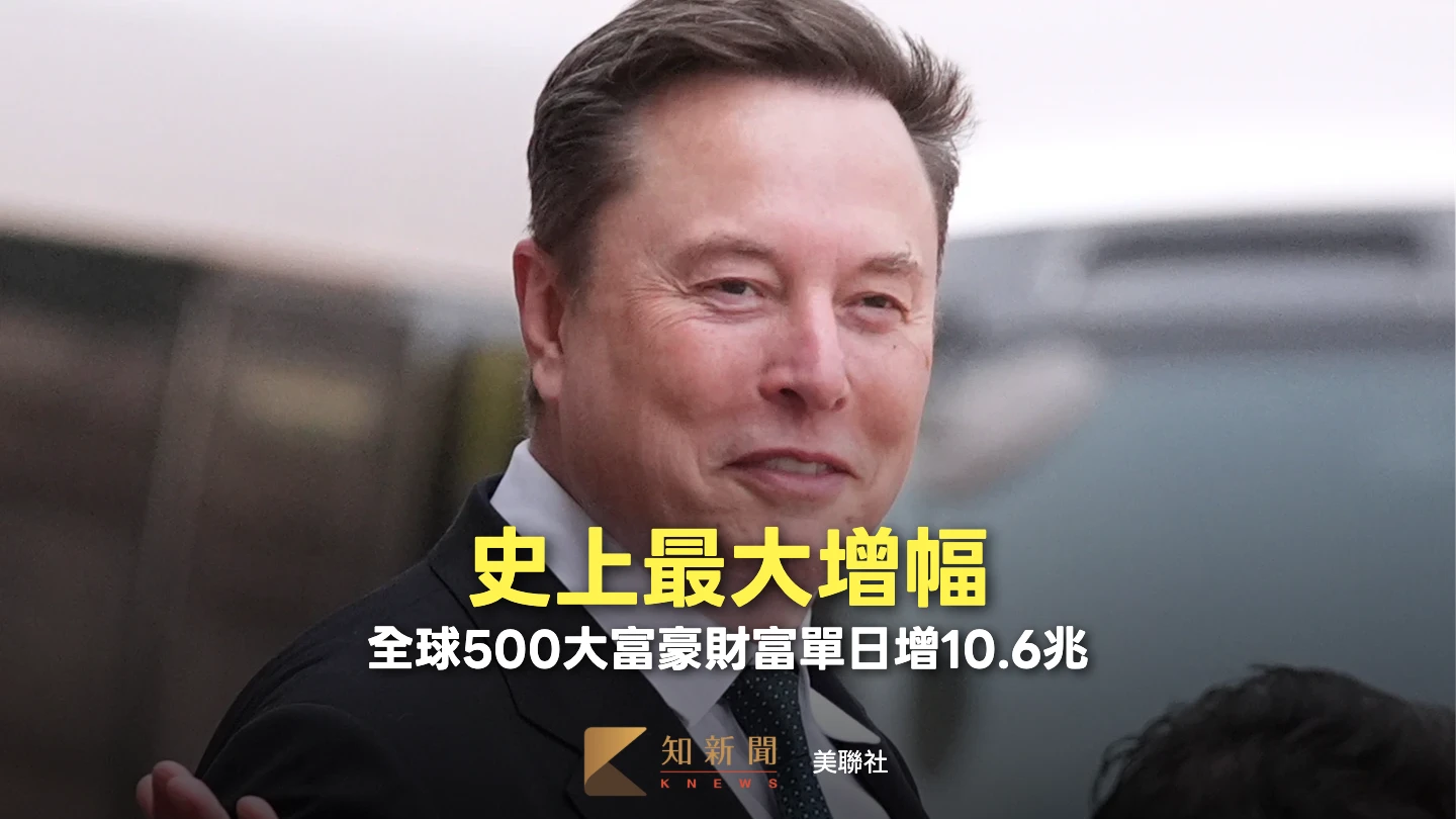 史上最猛！全球500大富豪財富單日膨脹10.6兆　台灣他增加251億最多
