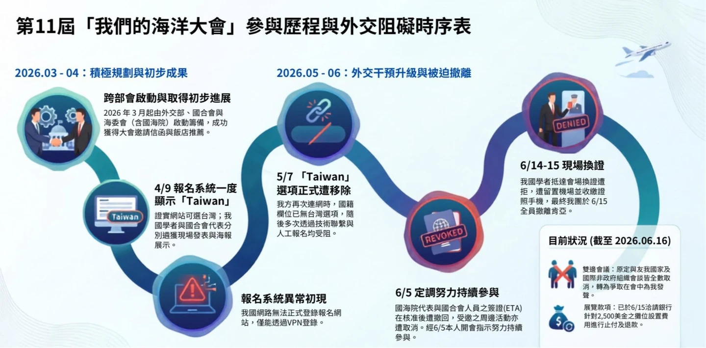 台灣代表團赴肯亞接連受阻！竟遭扣護照、手機20小時　管碧玲怒轟：OOC蒙塵 