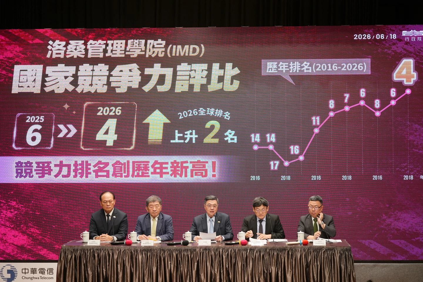 毒防記者會「插播」好消息！台灣競爭力首奪全球第4　卓榮泰揭唯這項評比滑落