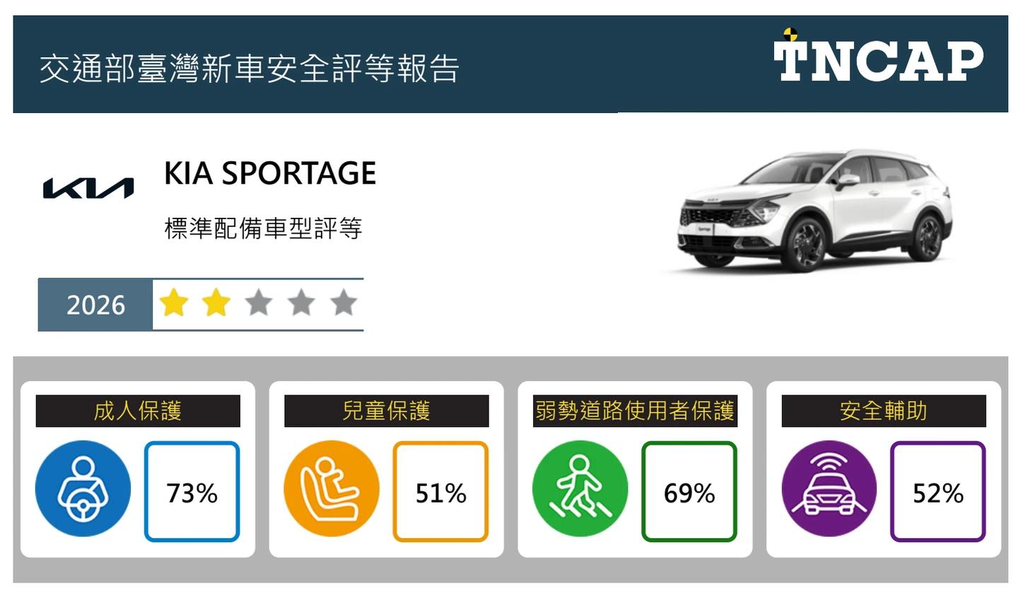新車安全評等｜賓士GLC獲五顆星　起亞SPORTAGE兩顆星