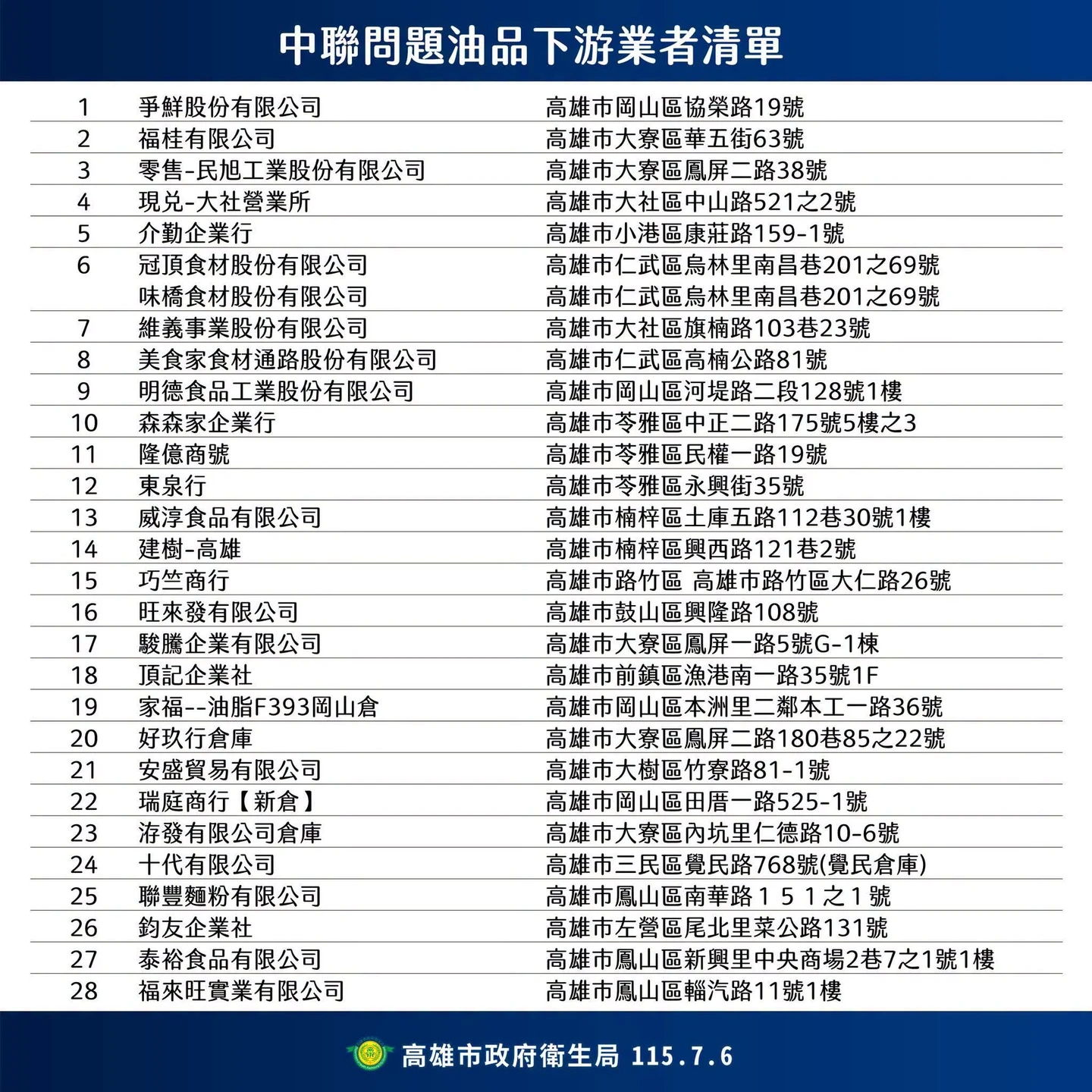 毒油流入高雄！市府公布28家下游業者　老字號食品廠辣椒油9品項急下架回收