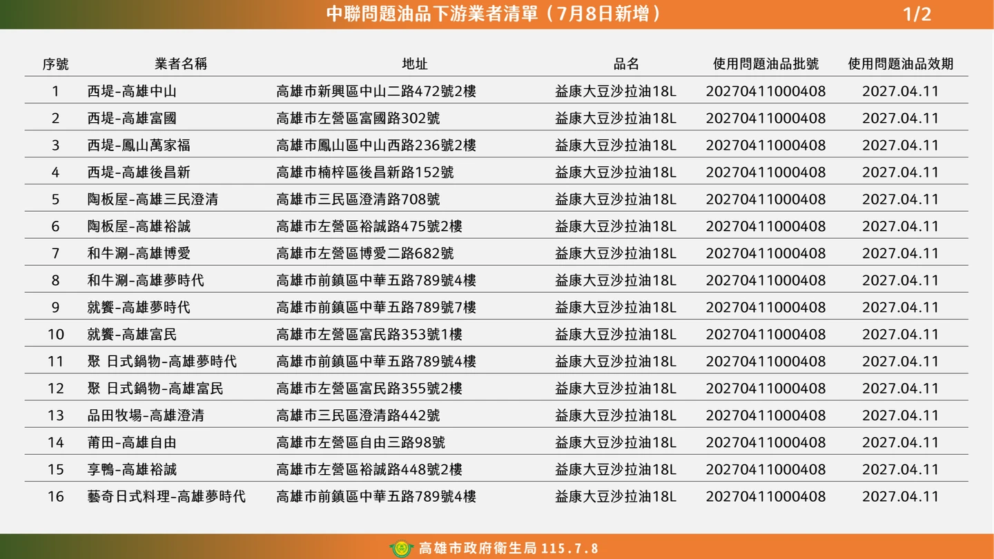 高雄毒油風暴擴大！王品、饗賓、漢來集團19品牌全中鏢　名單驚見旭集