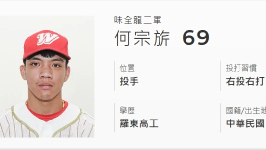 中職／生涯未上一軍就謝幕 味全龍去年第4指名何宗旂違反紀律引退