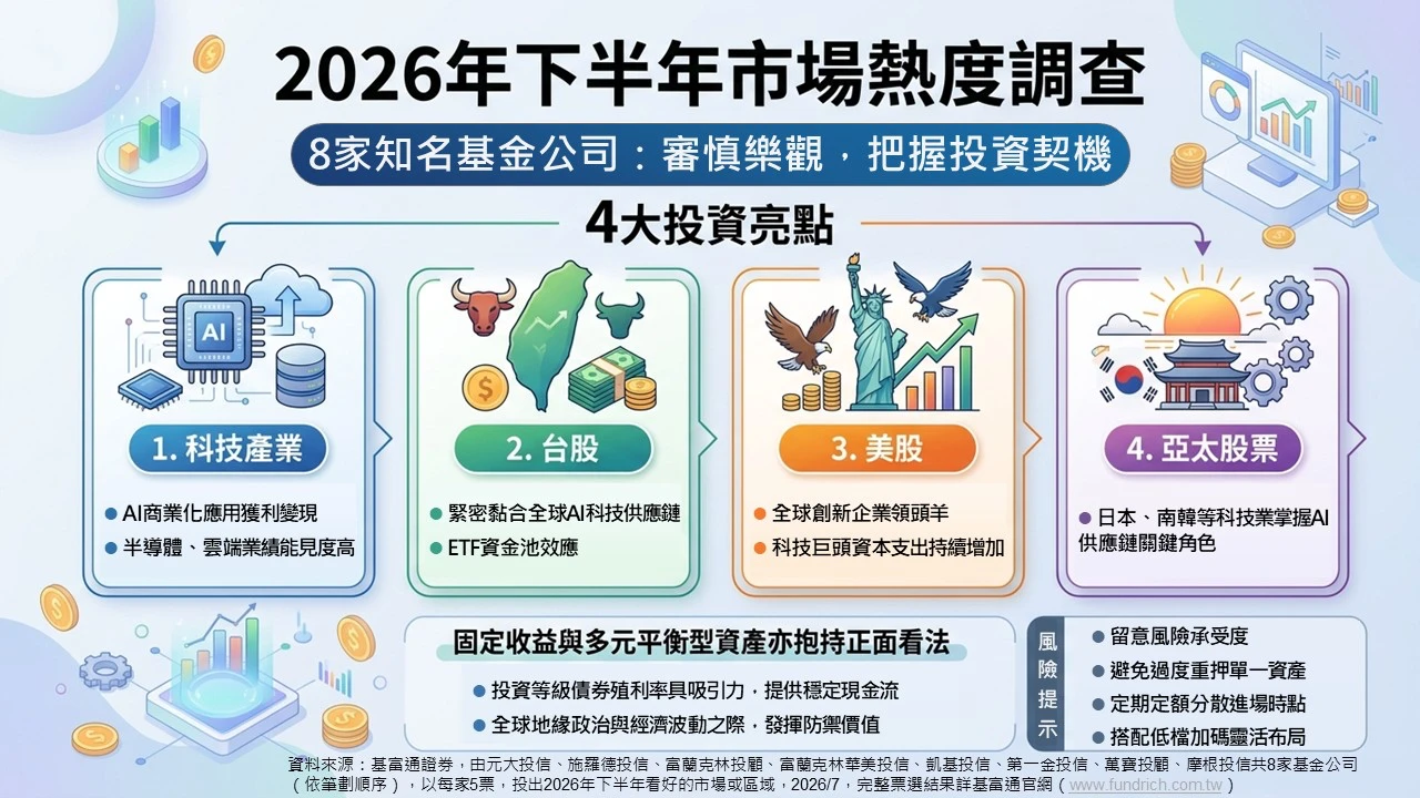 基富通下半年市場熱度調查　 4大投資關鍵亮點