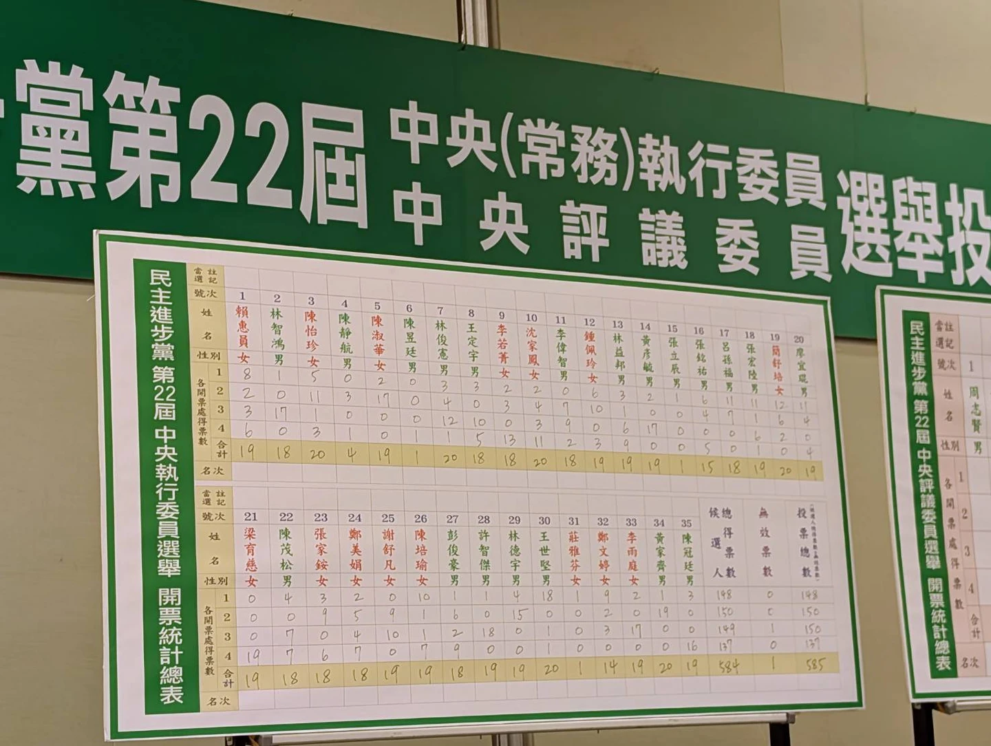 綠中執委名單確認！親賴系奪逾6成、19席　王定宇不當中常委了