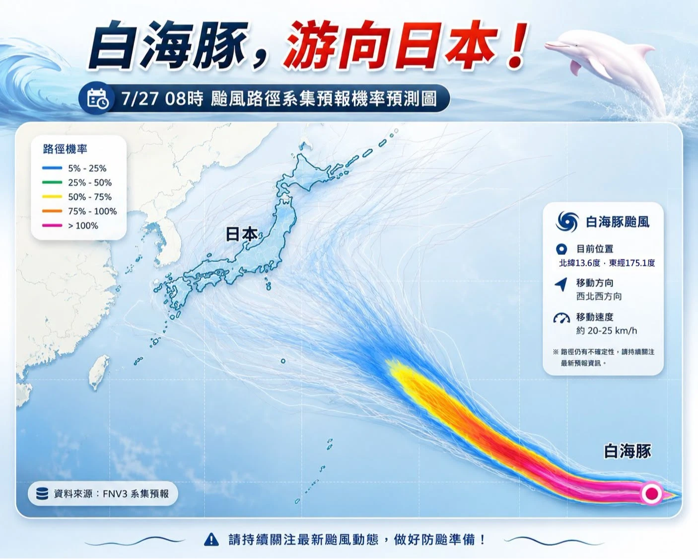 白海豚將變身強颱「游向日本」！注意2時間點　風速直逼「風王巴威」