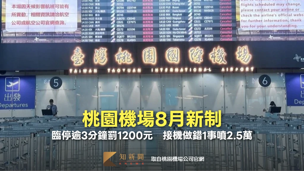 桃園機場8月新制！臨停逾3分鐘罰1200元　接機做錯1事噴2.5萬