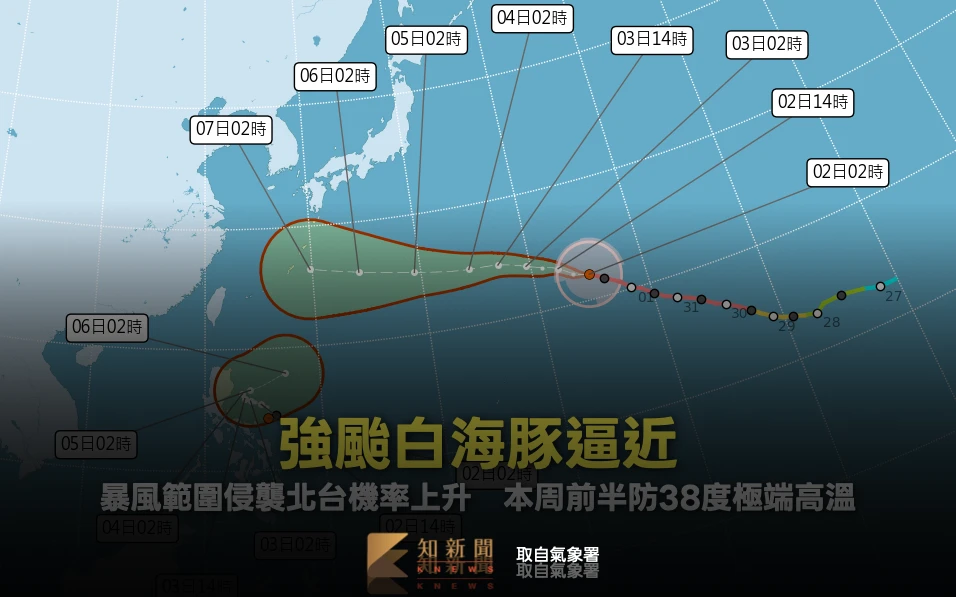 強颱白海豚逼近！暴風範圍侵襲北台機率上升　本周前半防38度極端高溫