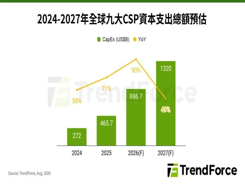 全球九大雲端服務供應商總資本支出年增90%　研調估AI server出貨年增率上修至31%