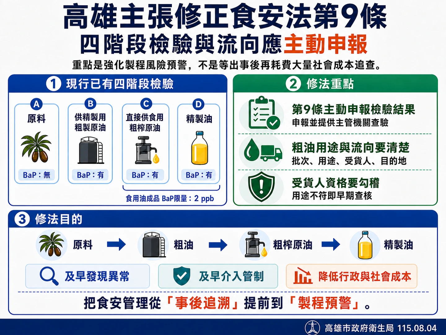 防中聯隱匿毒油重演！高雄喊修食安法補破網　粗油流向、檢驗結果全都要申報