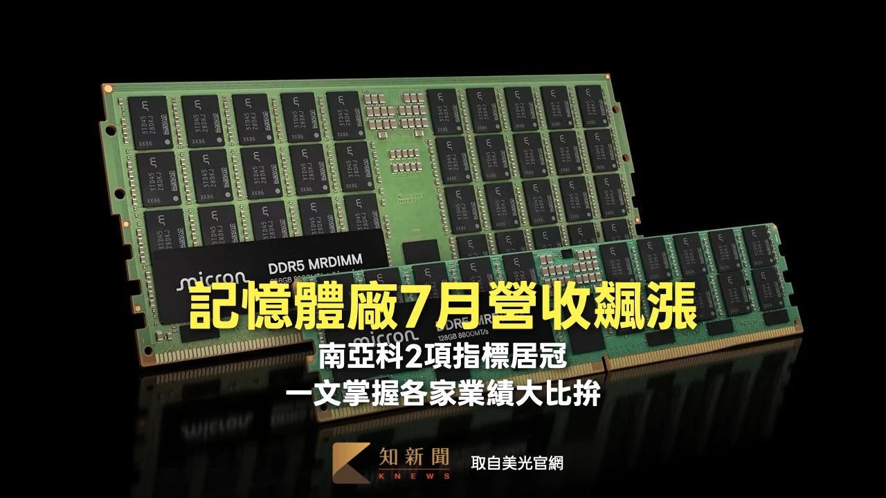 記憶體廠7月營收飆漲！南亞科2項指標居冠　一文掌握各家業績大比拚