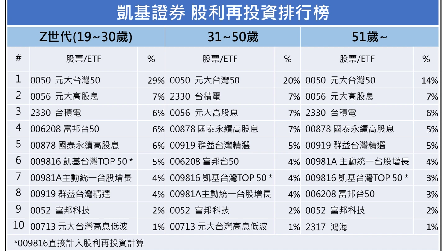 凱基證券揭股利再投資前10名　0050穩居冠