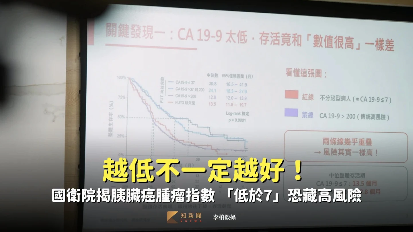 胰臟癌腫瘤指數越低不一定越好！　國衛院揭「低於7」恐藏高風險患者