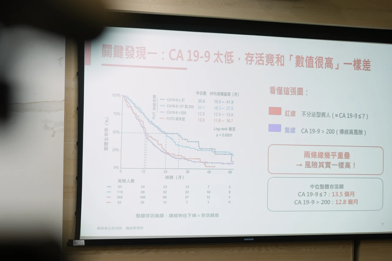 胰臟癌腫瘤指數越低不一定越好！　國衛院揭「低於7」恐藏高風險患者