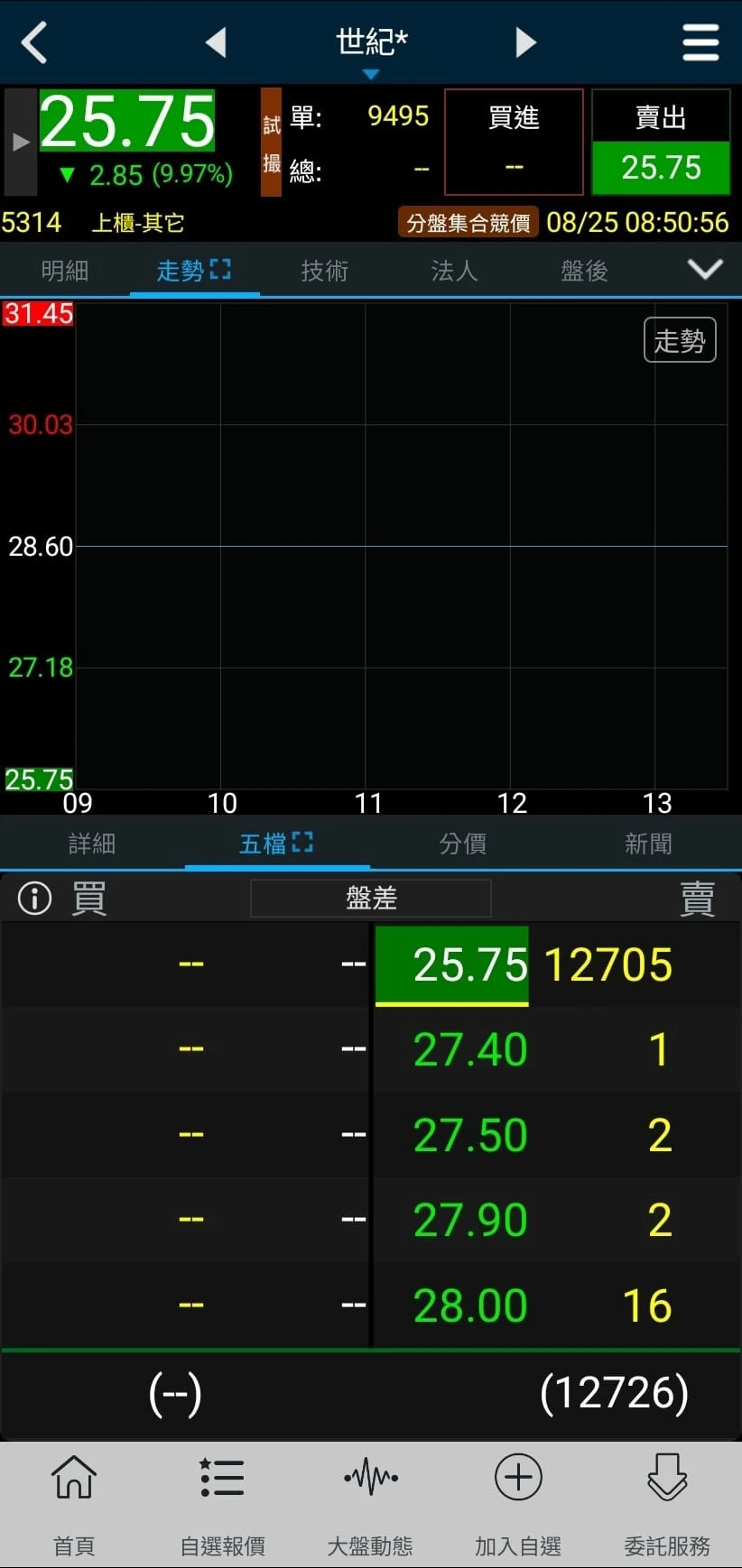 世紀*填權強拉8根漲停！　25日盤前試撮卻出現不尋常買賣單大對決