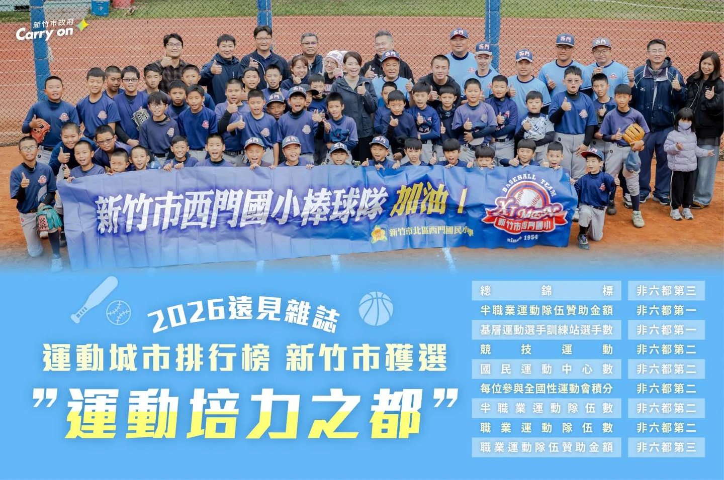 2026運動城市排行榜出爐！竹市獲評「運動培力之都」　9指標霸榜「非六都」前3名