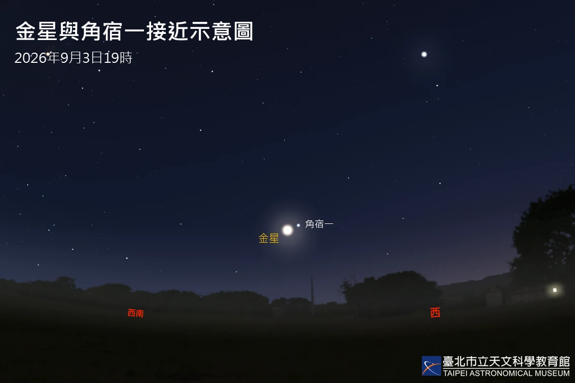 最亮的星「合」了！金星明邂逅角宿一　木星接力與月共舞