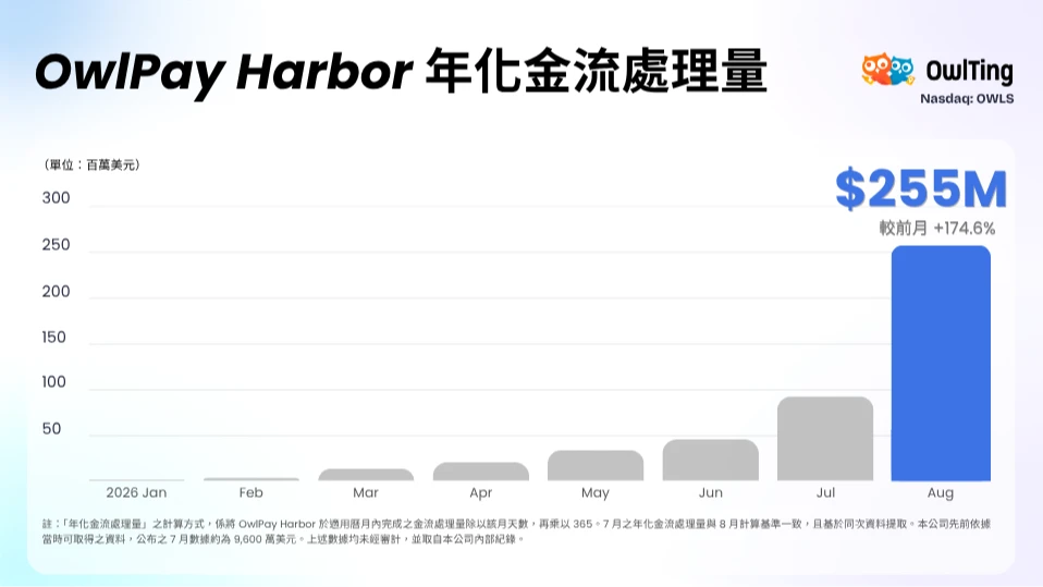 真的有企業支付需求！奧丁丁旗下穩定幣企業支付平台8月金流量爆增
