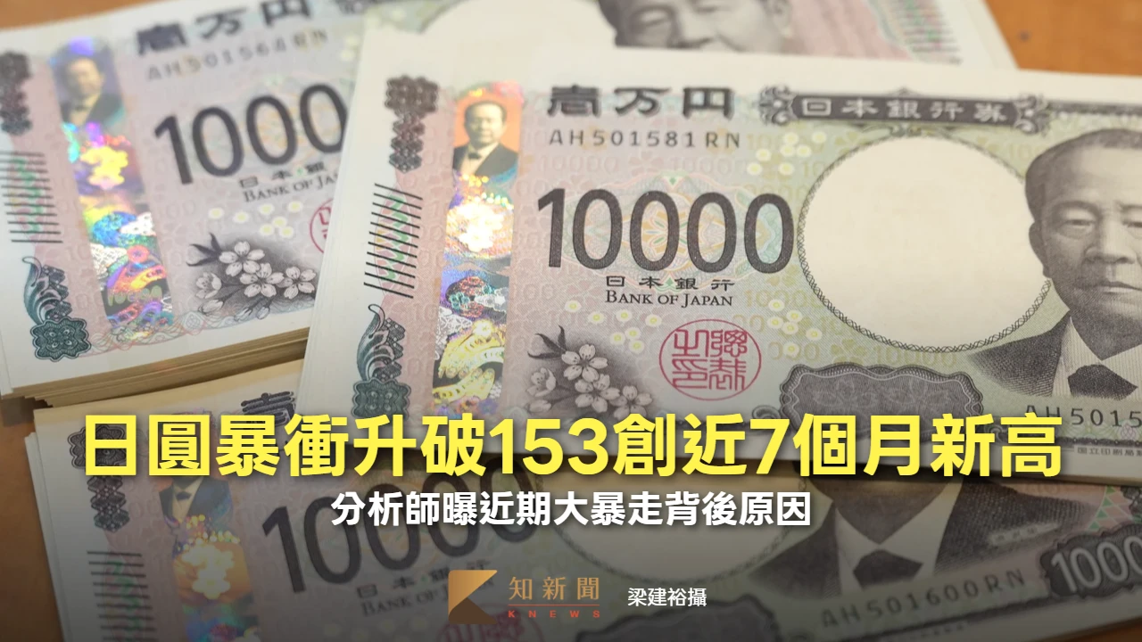 日圓暴衝升破153創近7個月新高　分析師曝近期大暴走背後原因