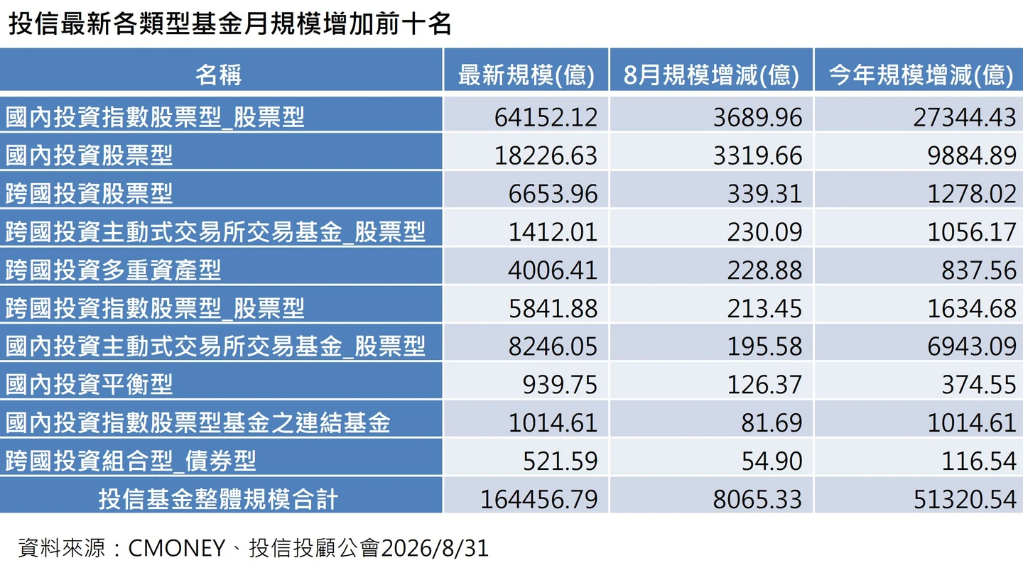 8月投信基金總規模16.44兆創高、台股ETF最夯 法人這樣看後市