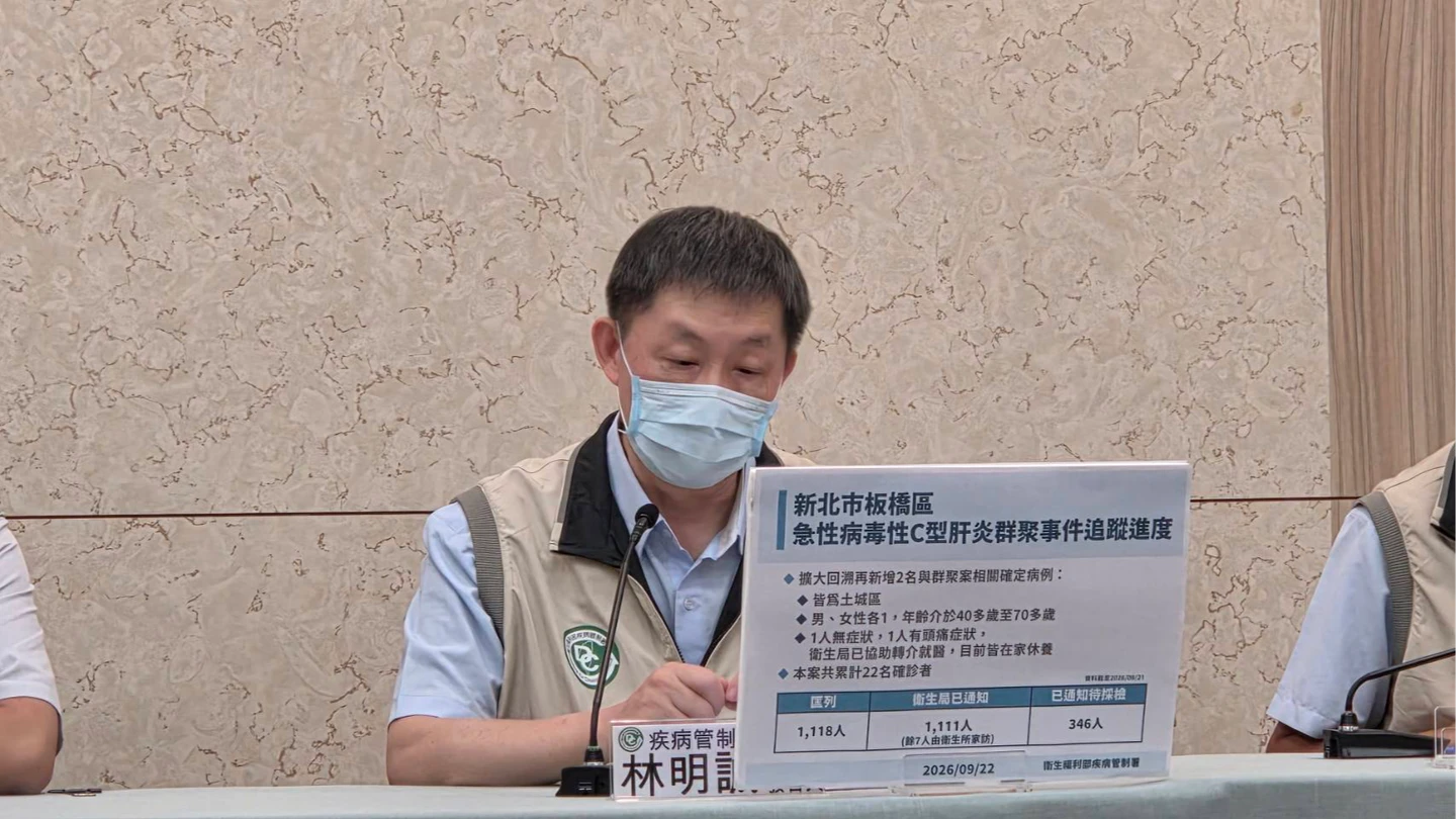 診所C肝群聚再增2例！累計22人確診　346人待採檢