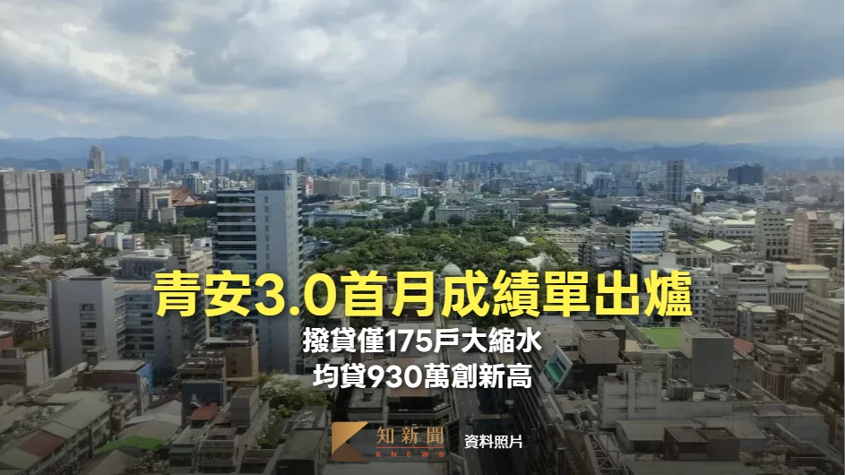 青安3.0首月成績單出爐！撥貸僅175戶大縮水、均貸930萬創新高