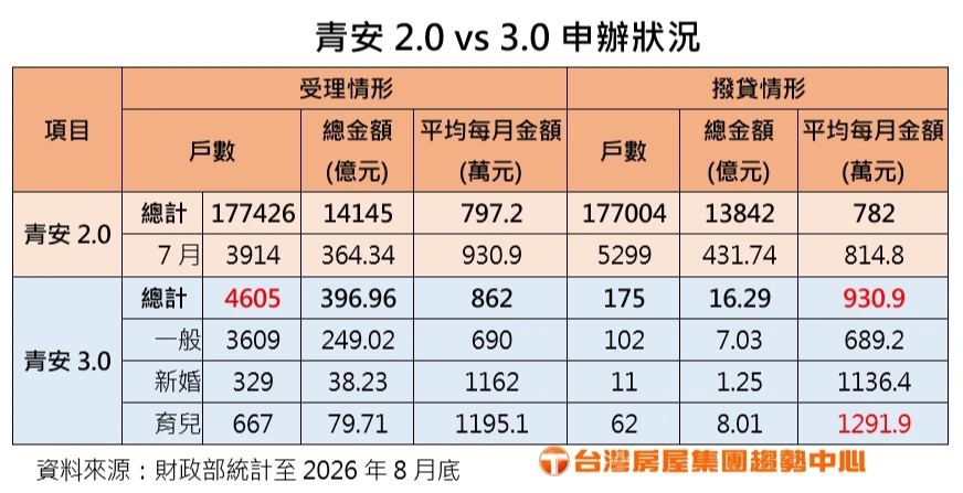 青安3.0首月成績單出爐！撥貸僅175戶大縮水、均貸930萬創新高