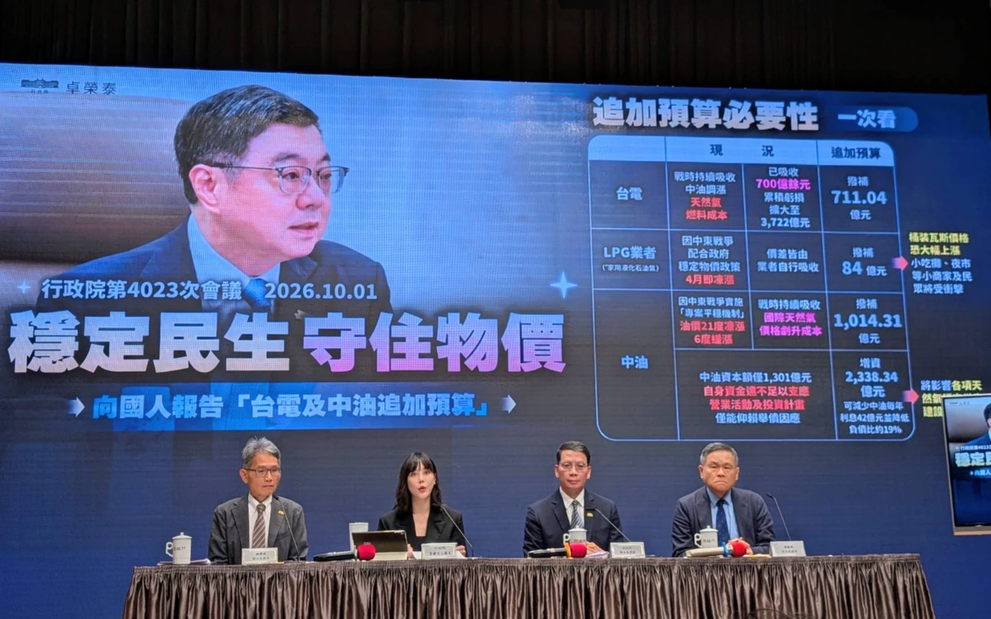 台電中油虧大！經濟部追加預算4千億餘元未審　先喊「這兩項」凍漲到年底