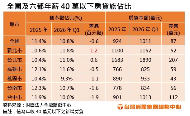 月薪3萬難買房！全台低薪房貸族占比創10年新低　房仲：淪房市邊緣人