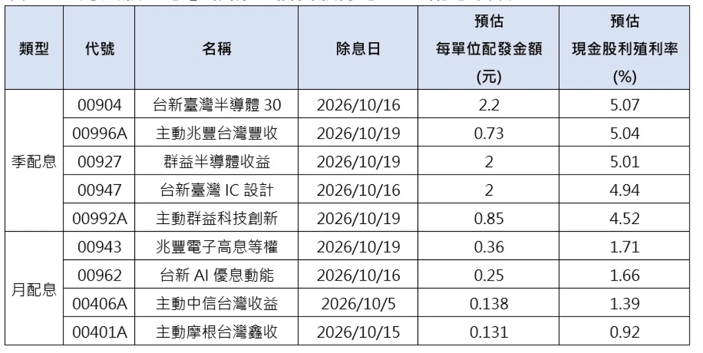 領息族注意!10月9檔ETF年配息率逾1成、這檔擬配2.2元更創歷史紀錄