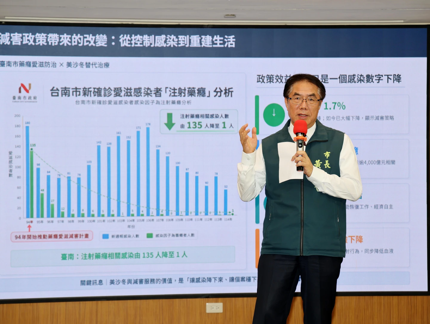 蔣萬安、沈伯洋為毒品減害交鋒　黃偉哲參戰！曝台南成效：勿為政治紅利污名化