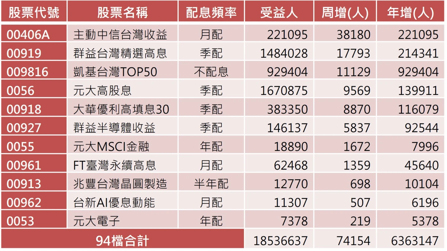 台股ETF受益人周增7萬　投資人還是愛高配息