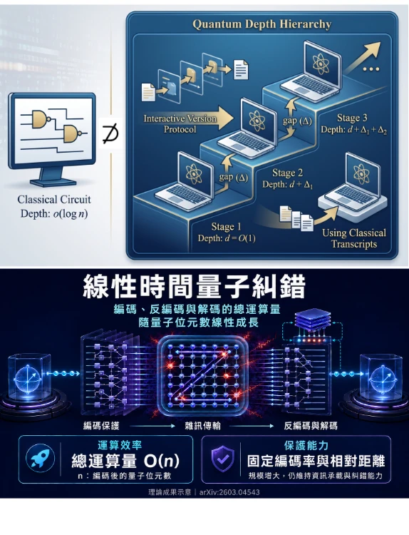全台唯一！鴻海研究院量子計算研究年度雙代表作　入選全球電腦理論頂會FOCS 2026