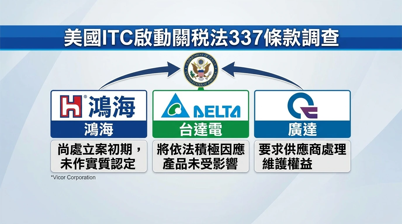 美ITC啟動337調查「台廠三雄」　鴻海、廣達、台達電齊聲應戰