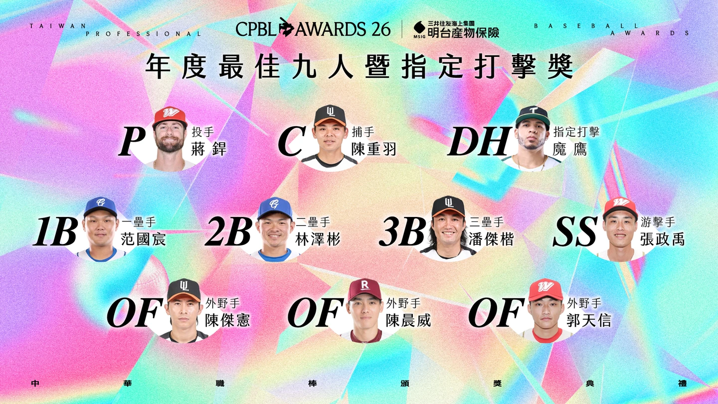 中職｜票數差距曝光！張政禹斷江坤宇5連霸業　「最佳10人得獎名單」少一隊