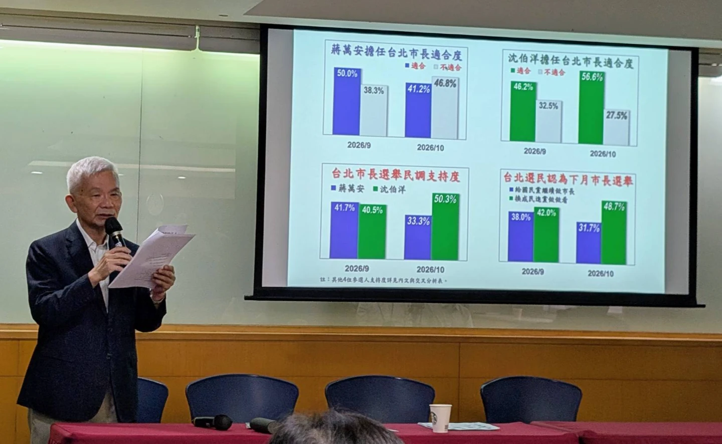 民調交叉了！沈伯洋領先蔣萬安17％　白營支持者投沈一舉增加17％