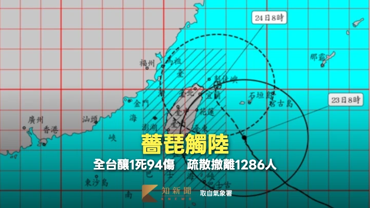薔琵觸陸！全台釀1死94傷　疏散撤離1286人