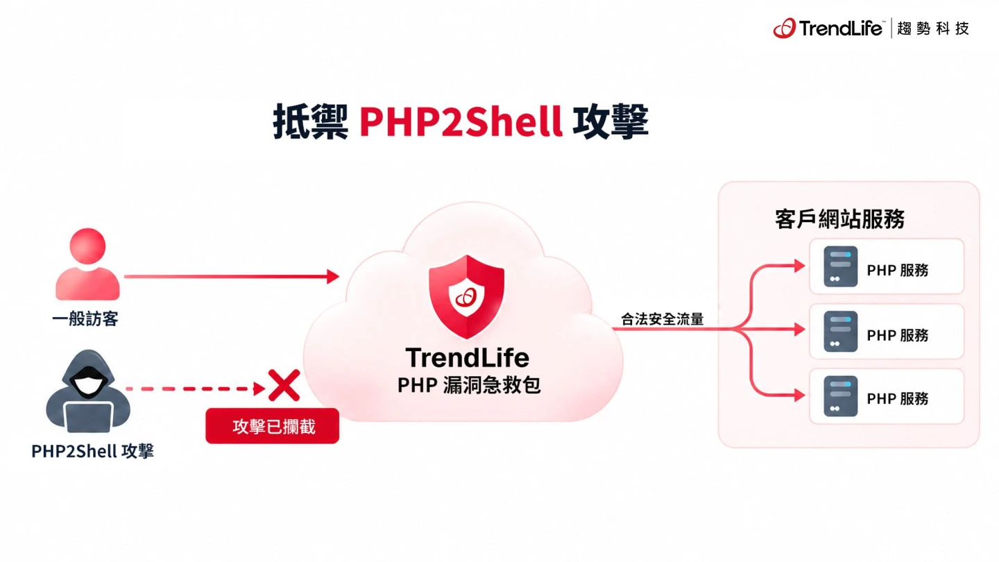 PHP重大漏洞襲捲全球！趨勢科技推「急救包」助中小企業抗駭　享7天免費