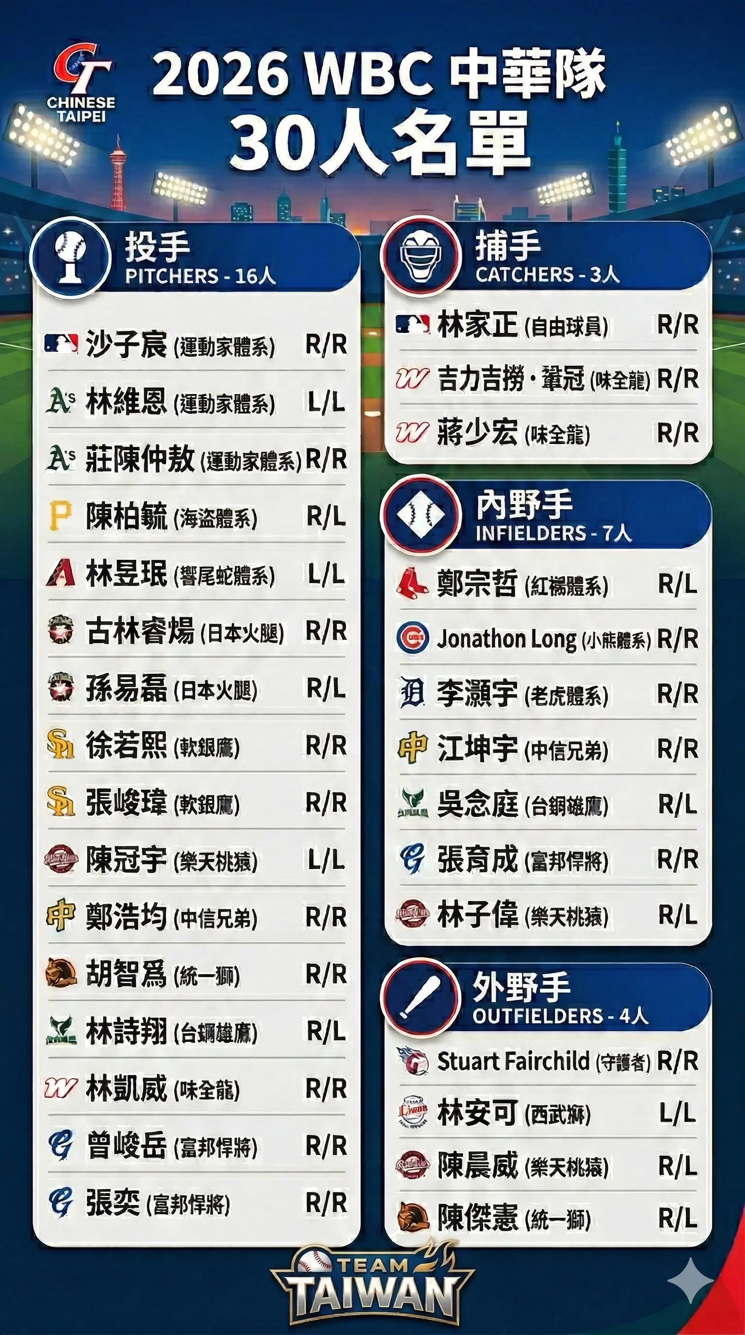 2026 WBC 中華隊球員名單