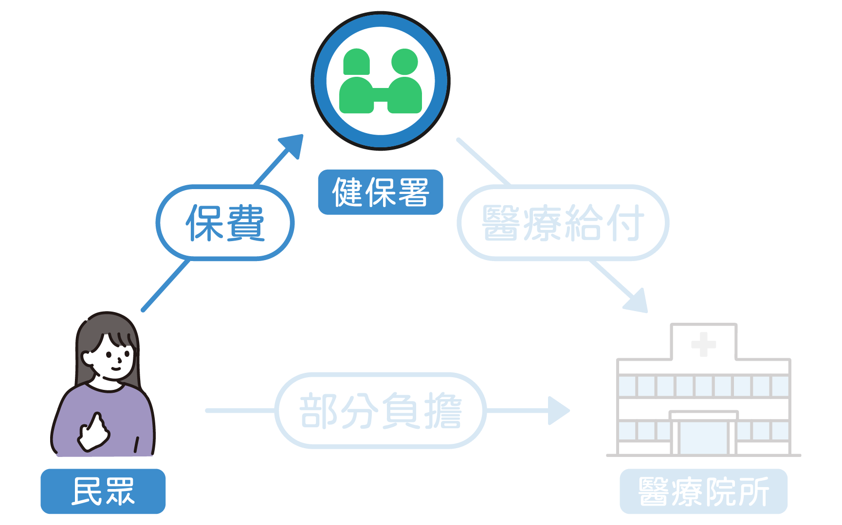 健保費用給付示意圖