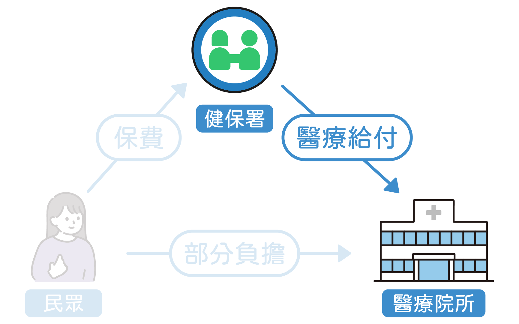 健保費用給付示意圖