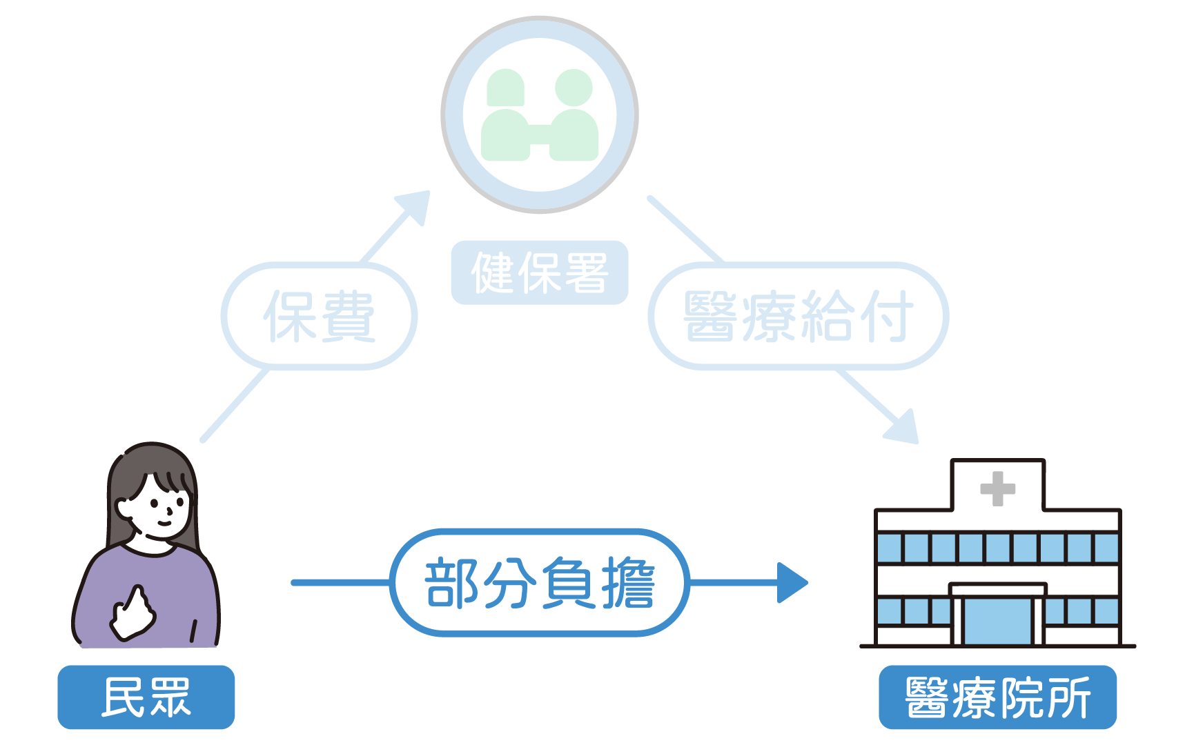 健保費用給付示意圖