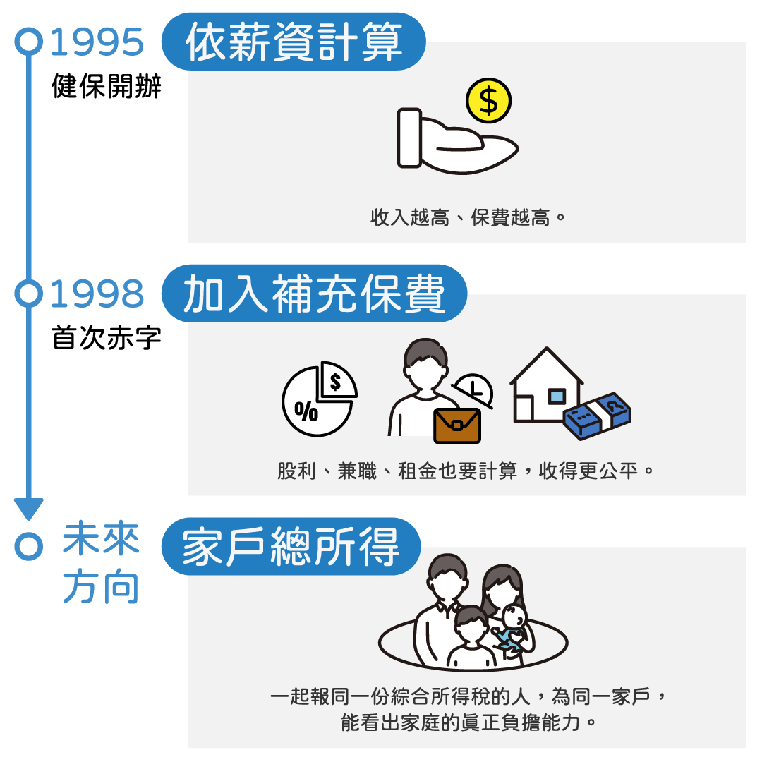健保給付說明卡片