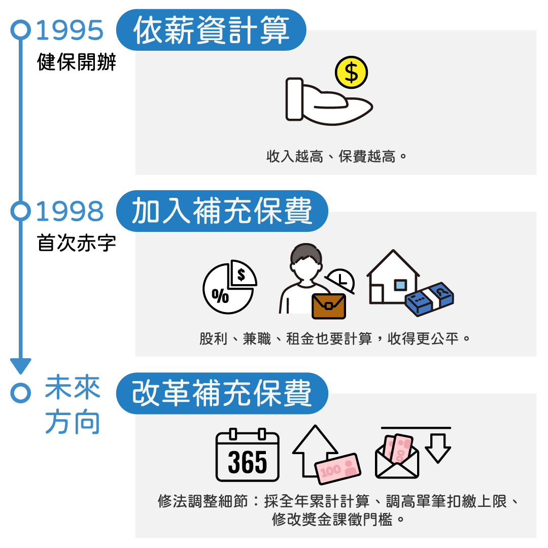 健保給付說明卡片