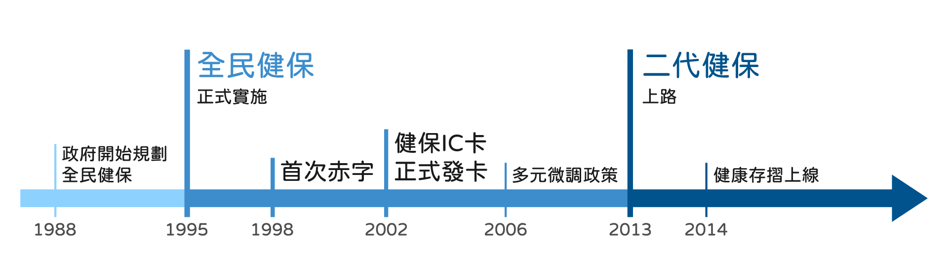 健保制度時間軸